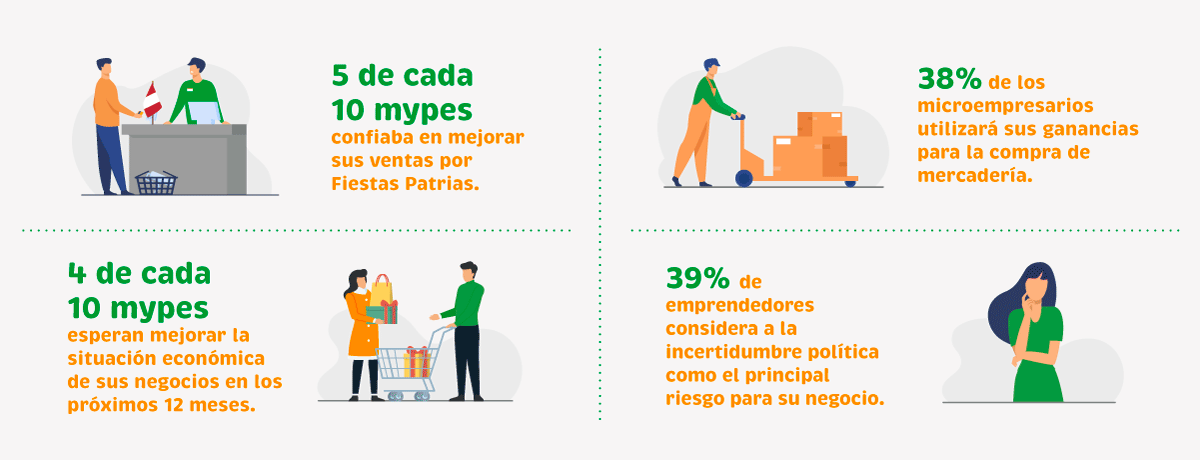 40% DE MYPES ESPERA QUE LA SITUACIÓN ECONÓMICA DE SU NEGOCIO MEJORE EN LOS PRÓXIMOS MESES